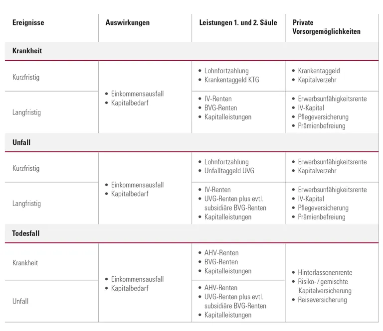 Vorsorgeanalyse