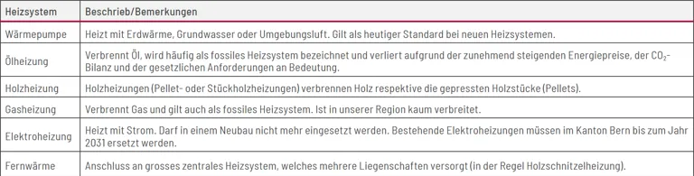 Beschrieb der wichtigsten Heizsysteme